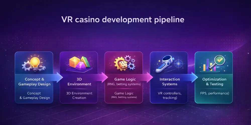 VR casino game development pipeline stages diagram