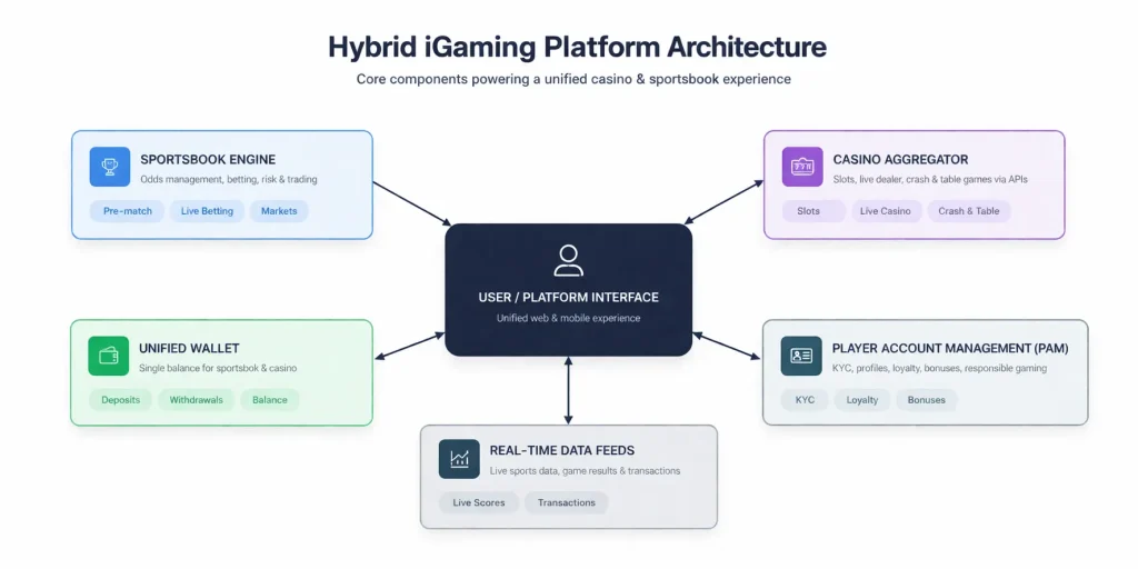 hybrid igaming platform architecture diagram