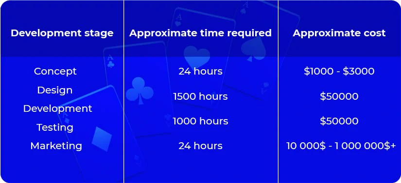 Project development stages from concept design to marketing, showing approximate time and cost for each phase.