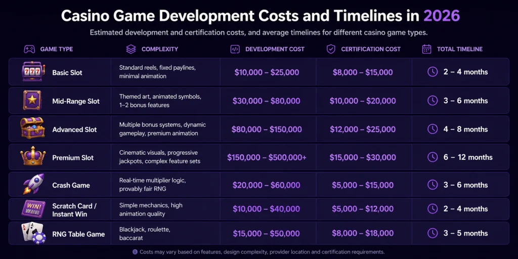 Casino game development costs and timelines by game type in 2026