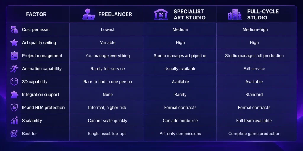 Comparison of freelancer, specialist art studio, and full-cycle studio models for iGaming game art outsourcing.